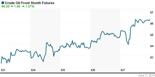 График изменения цен на нефть: Crude oil.