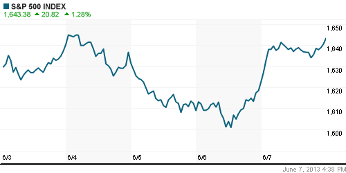 График индекса S&P 500.