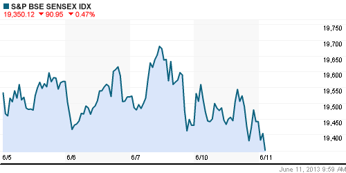 График индекса BSE SENSEX (India).