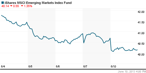 График: iShares MSCI Emerging Markets Index (EEM).