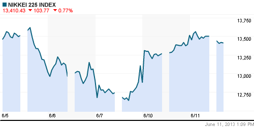 График индекса Nikkei-225 (Japan).