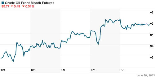 График изменения цен на нефть: Crude oil.