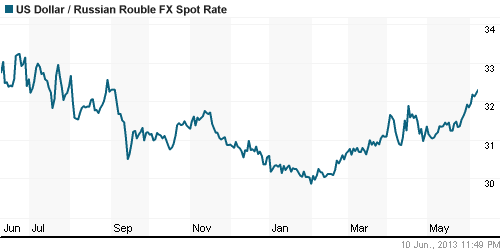 График официального курса Рубля к Доллару США.