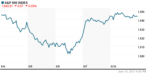 График индекса S&P 500.