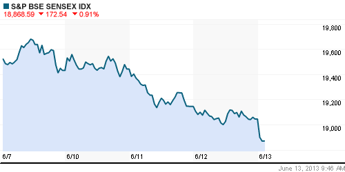 График индекса BSE SENSEX (India).