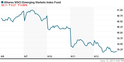 График: iShares MSCI Emerging Markets Index (EEM).