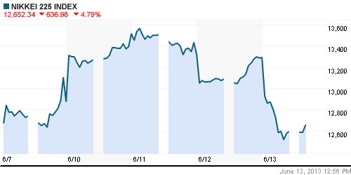 График индекса Nikkei-225 (Japan).