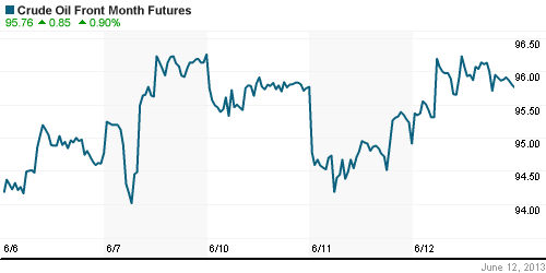 График изменения цен на нефть: Crude oil.