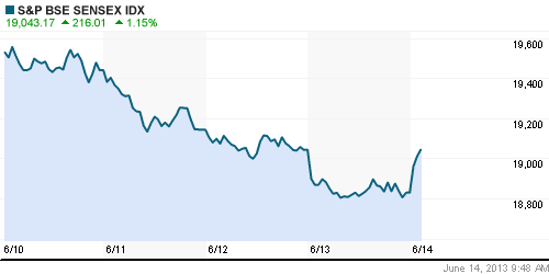 График индекса BSE SENSEX (India).