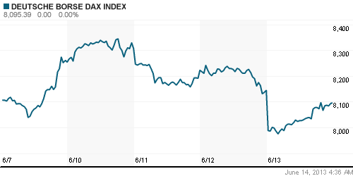 График индекса XETRA DAX.