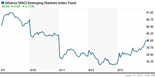 График: iShares MSCI Emerging Markets Index (EEM).