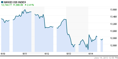 График индекса Nikkei-225 (Japan).