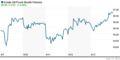 График изменения цен на нефть: Crude oil.