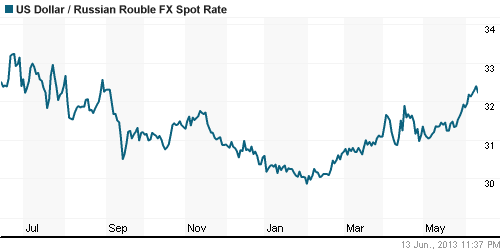 График официального курса Рубля к Доллару США.