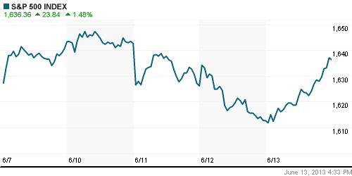 График индекса S&P 500.