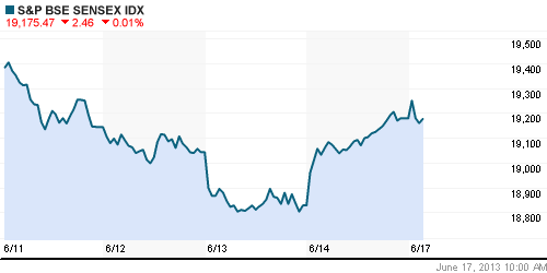 График индекса BSE SENSEX (India).