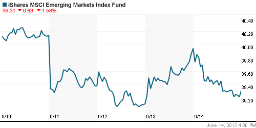 График: iShares MSCI Emerging Markets Index (EEM).