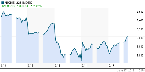 График индекса Nikkei-225 (Japan).