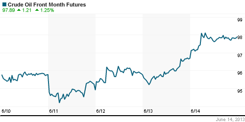 График изменения цен на нефть: Crude oil.