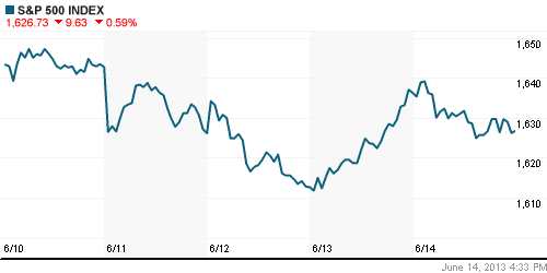 График индекса S&P 500.