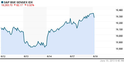 График индекса BSE SENSEX (India).