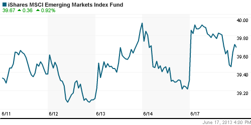 График: iShares MSCI Emerging Markets Index (EEM).