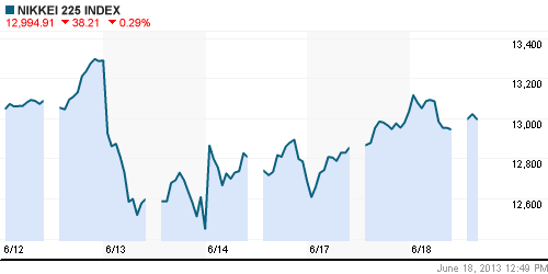 График индекса Nikkei-225 (Japan).