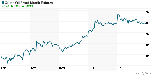 График изменения цен на нефть: Crude oil.