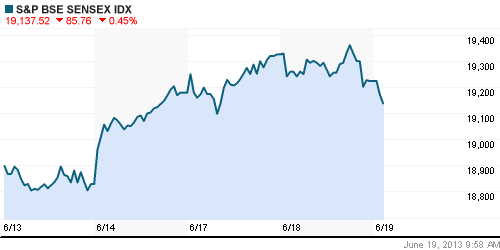 График индекса BSE SENSEX (India).