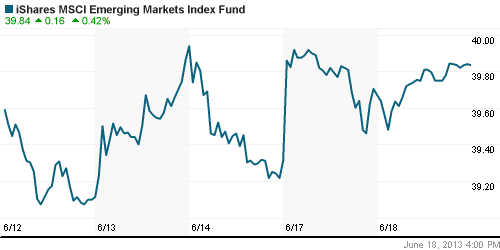 График: iShares MSCI Emerging Markets Index (EEM).