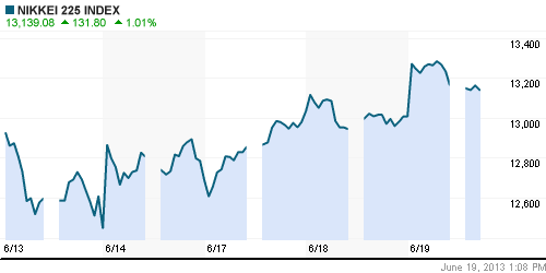 График индекса Nikkei-225 (Japan).