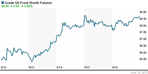 График изменения цен на нефть: Crude oil.