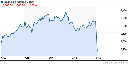 График индекса BSE SENSEX (India).