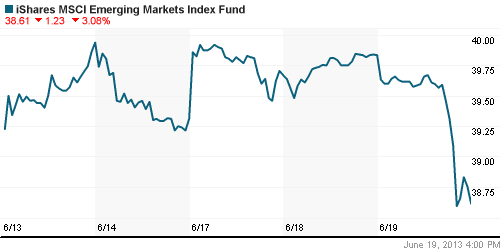 График: iShares MSCI Emerging Markets Index (EEM).