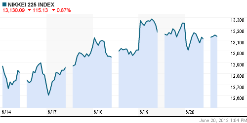 График индекса Nikkei-225 (Japan).