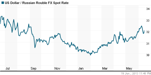 График официального курса Рубля к Доллару США.