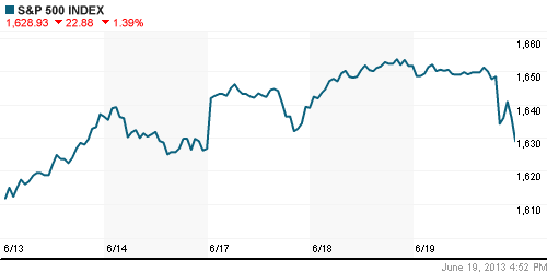 График индекса S&P 500.