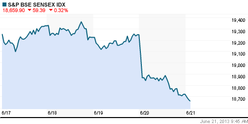 График индекса BSE SENSEX (India).