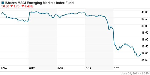 График: iShares MSCI Emerging Markets Index (EEM).