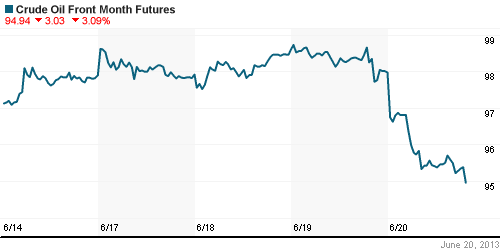 График изменения цен на нефть: Crude oil.