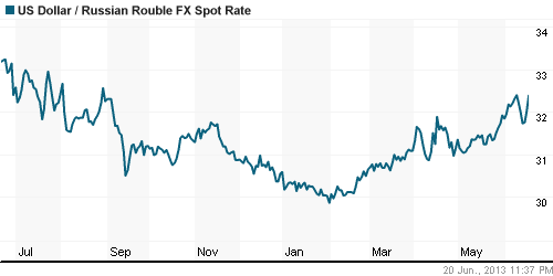 График официального курса Рубля к Доллару США.