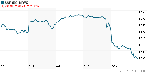 График индекса S&P 500.