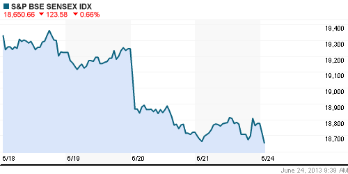 График индекса BSE SENSEX (India).