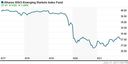 График: iShares MSCI Emerging Markets Index (EEM).