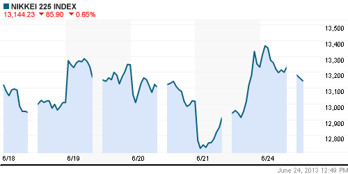 График индекса Nikkei-225 (Japan).