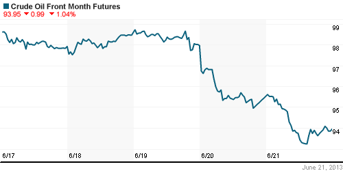 График изменения цен на нефть: Crude oil.