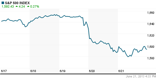 График индекса S&P 500.