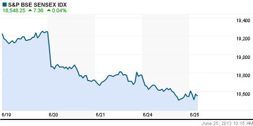 График индекса BSE SENSEX (India).