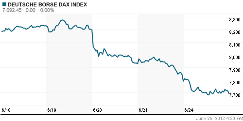 График индекса XETRA DAX.