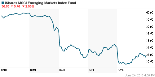 График: iShares MSCI Emerging Markets Index (EEM).